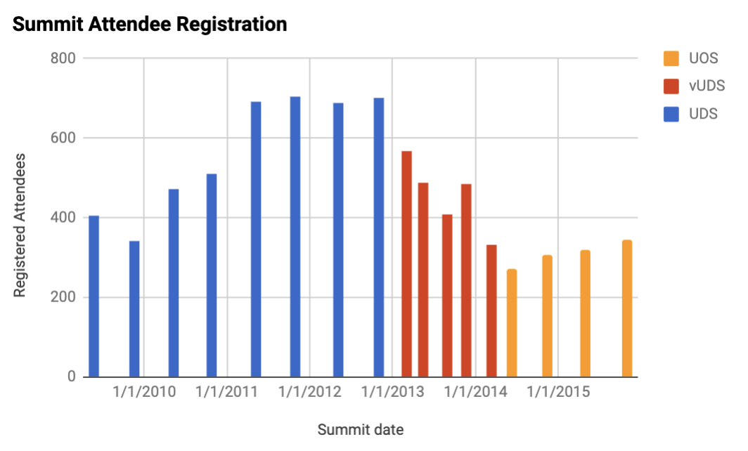 Ubuntu Summit attendee numbers